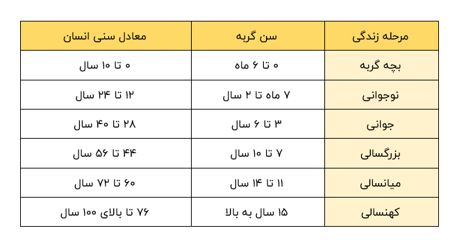 جدول طول عمر گربه ها